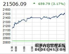 港股午评：恒生指数跌11%恒生科技指数跌22%