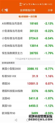 恒生指数期货日盘开盘涨05%