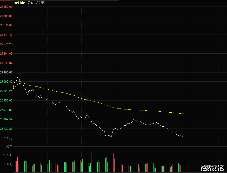 港股午间收盘恒生指数跌110%恒生科技指数跌220%