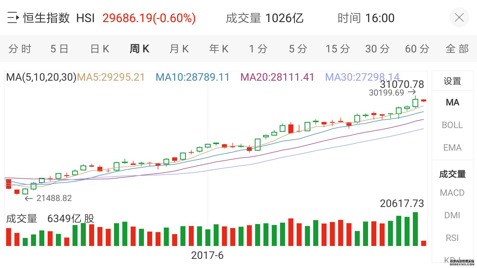 恒生指数上涨077% 恒生科技指数上涨046%